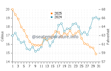 Ribeira water temp chart in July