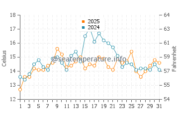 Températures de l'eau à Richmond Beach en juillet
