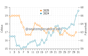 Riec Sur Belon water temp chart in July