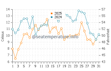 Wassertemperatur Rimouski im Juli