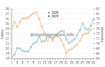 Rincon de La Victoria water temp chart in July