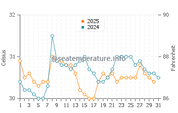Temperatura da água em Rincon del Mar em julho