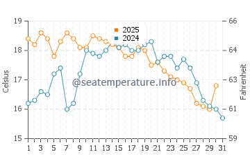 Rincon Point water temp chart in July