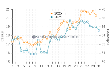 Temperature dell'acqua a Rinkabyholm a luglio