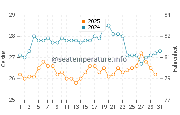 Temperatura del agua en Rio Caribe en julio
