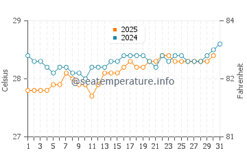 Temperature dell'acqua a Río San Juan a luglio