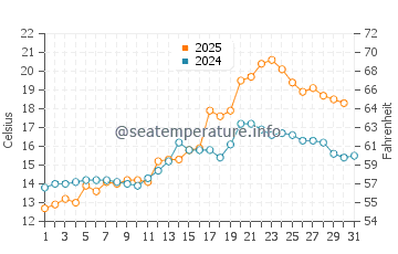 Temperature dell'acqua a Rissa a luglio