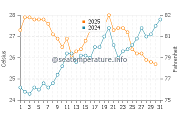 Riumar water temp chart in July