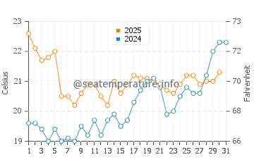 Temperatura da água em Rivedoux Plage em julho