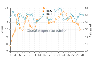 Temperature dell'acqua a Rivière-du-Loup a luglio