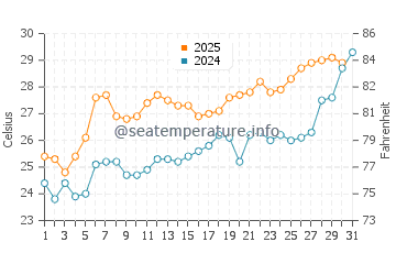 Wassertemperatur Rizhao im Juli