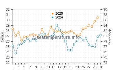 Roanoke Island water temp chart in July