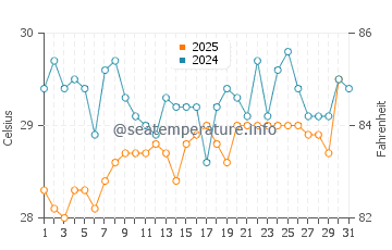Temperature dell'acqua a Roatán a luglio