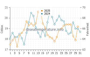 Roberts Creek water temp chart in July
