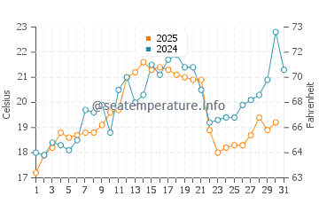 Temperature dell'acqua a Roberval a luglio