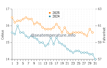 Robinson Crusoe Island water temp chart in July