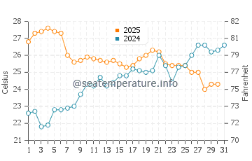 Temperature dell'acqua a Roccapina a luglio