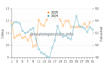 Wassertemperatur Rocha im Juli
