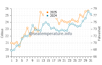 Rock Point water temp chart in July