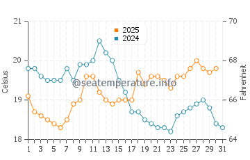 Temperature dell'acqua a Rockhampton a luglio