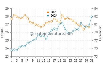Roda de Bara water temp chart in July