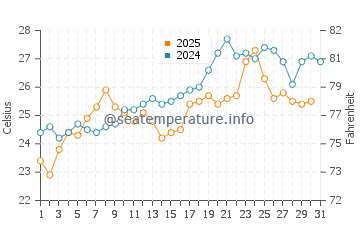 Temperature dell'acqua a Rodakino a luglio