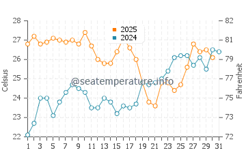 Rodalquilar water temp chart in July
