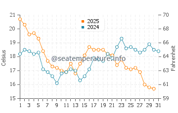 Rodas beach water temp chart in July