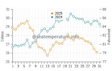 Wassertemperatur Rodi Garganico im Juli