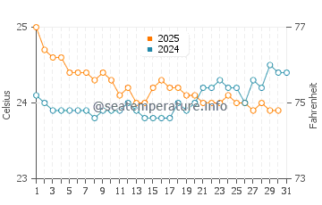 Temperature dell'acqua a Rodrigues a luglio