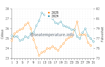 Temperature dell'acqua a Rogač a luglio