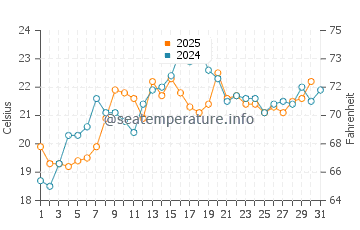 Roger Wheeler Beach water temp chart in July