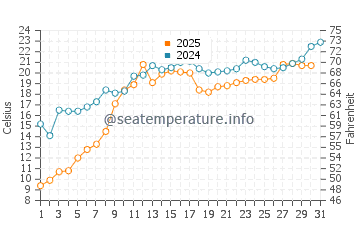 Rogers City water temp chart in July