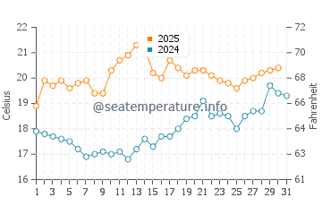 Temperature dell'acqua a Rogerstone a luglio