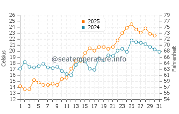 Temperature dell'acqua a Rolfs a luglio