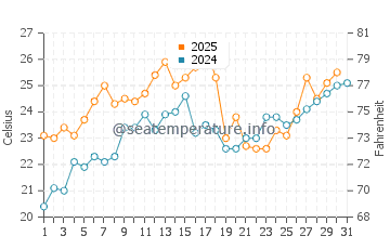 Rondeau water temp chart in July