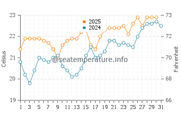 Rosa de la Arena water temp chart in July
