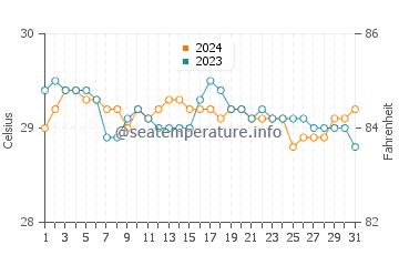 Temperatura vode u Rosario u srpnju