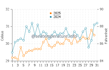 Rose Island water temp chart in July