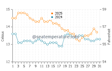 Rosebank water temp chart in July