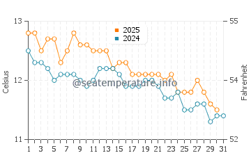 Rosebud water temp chart in July