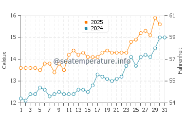 Temperature dell'acqua a Rosehearty a luglio