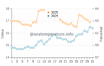 Temperature dell'acqua a Rossbeigh a luglio