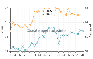 Temperature dell'acqua a Roundstone a luglio