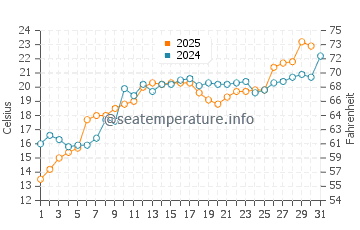 Rowleys Bay water temp chart in July