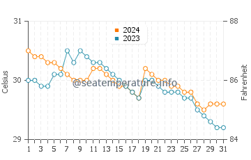 Roxas water temp chart in July