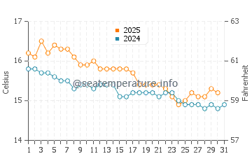 Ruakaka water temp chart in July