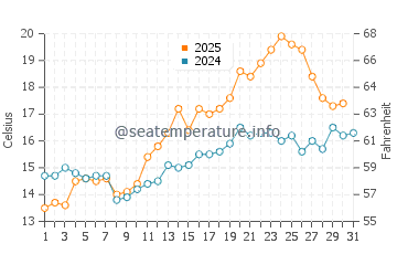 Temperature dell'acqua a Rubbestadneset a luglio