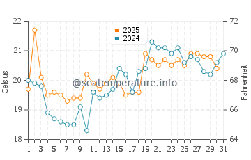 Temperature dell'acqua a Rügen a luglio