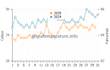 Temperature dell'acqua a Runaway Bay a luglio